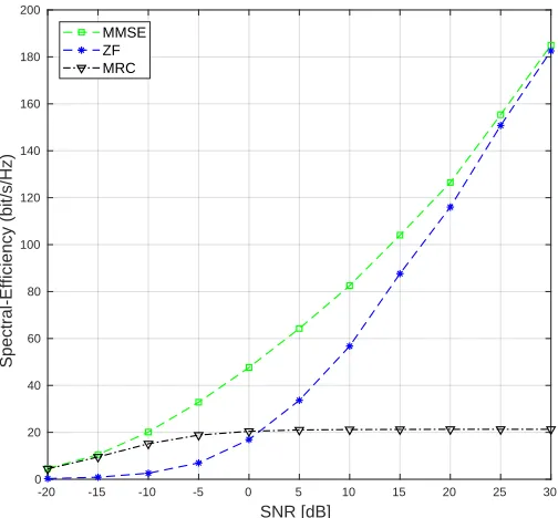 Fig. 8.Performance of linear receivers for different SNR values.