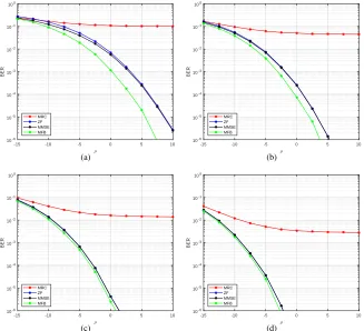 Fig. 9.BER performance of different linear detection methods for K = 10 single-antenna MTC devices over a range of different uplink transmit power,ρ values and different array sizes deployed at the BS