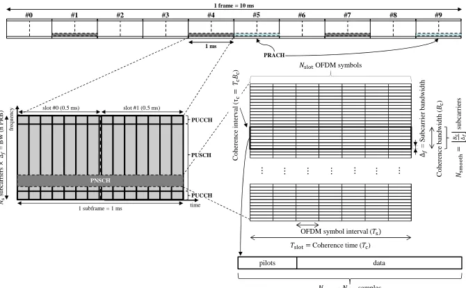 Fig. 2.Uplink frame structure with PNSCH time-frequency plane.