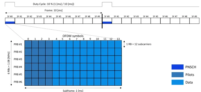 Fig. 3.Cell deployments with less aggressive reuse factors: (a) frequency reuse factor equal to 3 and (b) frequency reuse factor equal to 7.