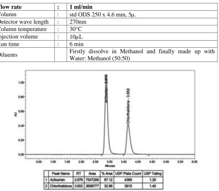 Table 1: Optimization of the chromatographic conditions 