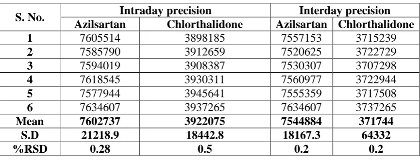 Table 2: Intraday precision and Interday precision data for Azilsartan and Chlorthalidone          