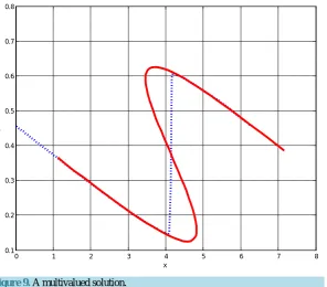Figure 9. A multivalued solution.                                                 