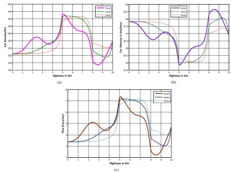 Figure 6. (a) Density profile simulation for 6 minute without any inflow or outflow; (b) Density profile simulation for 6 mi-nutes with an inflow at 5th km position and outflow at 8th km position
