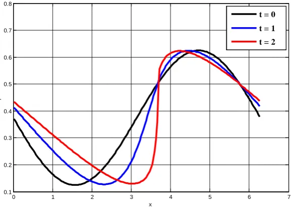 Figure 7. (a) Corresponding velocity profile without any inflow or outflow; (b) Velocity profile with an inflow at 5th km po-sition and outflow at 8th km position