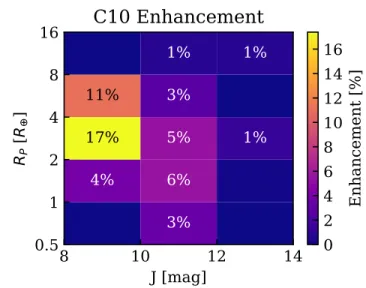 Figure 6. The fractional enhancement to the population of previously validated or confirmed planets from our sample of 44 validated C10 planets.