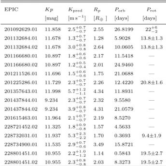 Table 4. Validated planets with predicted Doppler semi- semi-amplitudes greater than 1 m s −1 orbiting stars brighter than Kp = 12 mag