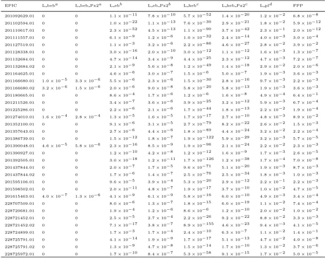 Table 7. Individual false positive scenario likelihoods computed by vespa. Note: a – likelihood that the signal is due to a background eclipsing binary, at the measured period or twice that; b – likelihood that the signal is due to an eclipsing binary, at 