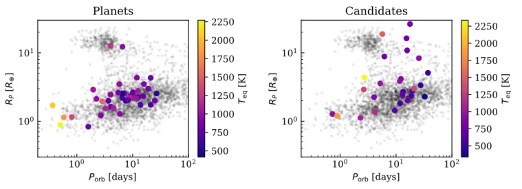 Figure 4. Validated (left) and candidate (right) planets from C10 against the background of previously confirmed or validated planets, colored by their equilibrium temperature (assuming a Bond albedo of 0.3).