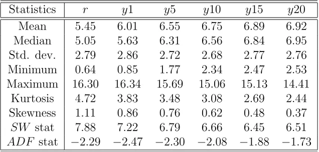 Figure 1: US sample: (a) time series of 3-month T-bill(b) short-rate density estimate