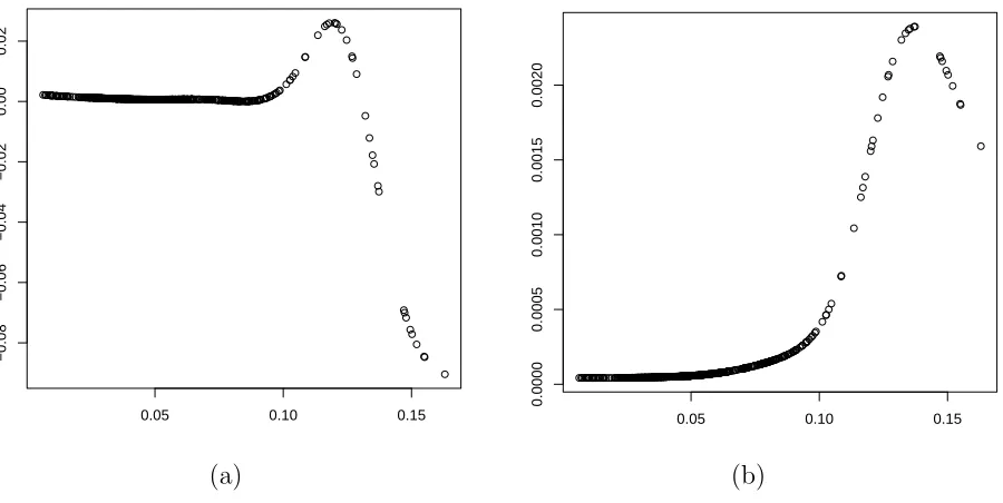 Figure 3: US data: non-parametric estimates of the drift (a) and diﬀusion (b) functions.