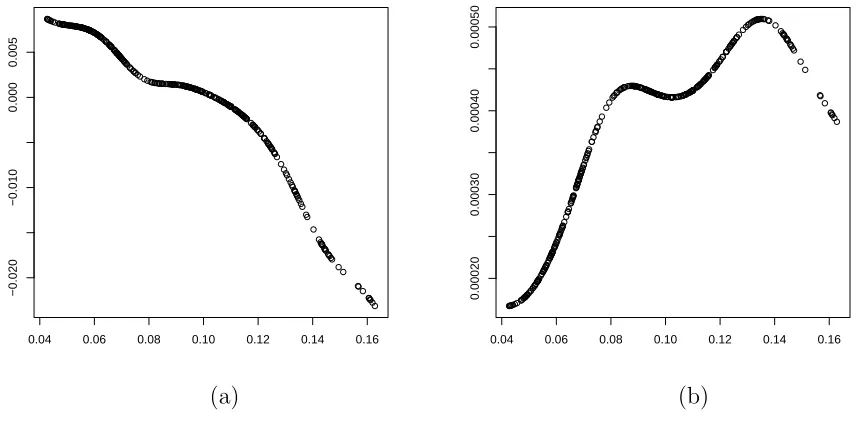 Figure 4: UK interest rate: non-parametric estimates of drift (a) and diﬀusion (b)functions.