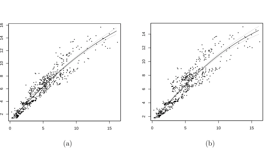 Figure 5: Scatter-plots and regression estimates of 5-year (a) and 10-year (b) yield vs.short term interest rate