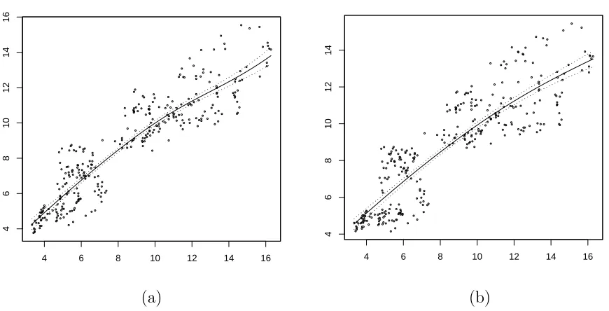 Figure 6: Scatter-plots and regression estimates of 15-year (a) and 20-year (b) yield vs.short term interest rate.
