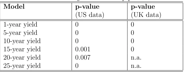 Table 5: linearity Test: bootstrap p-values.