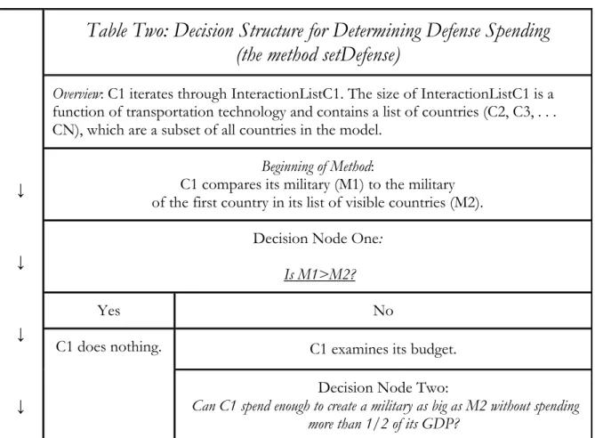 Table Two: Decision Structure for Determining Defense Spending   (the method setDefense)