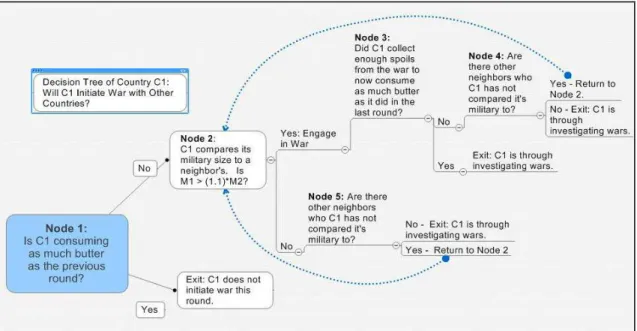 Figure Two: The Decision Whether or Not to Initiate War 