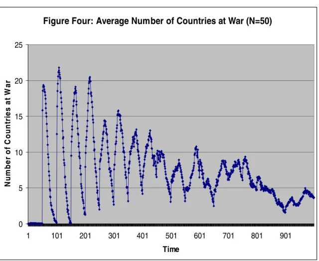Figure Four: Average Number of Countries at War (N=50)