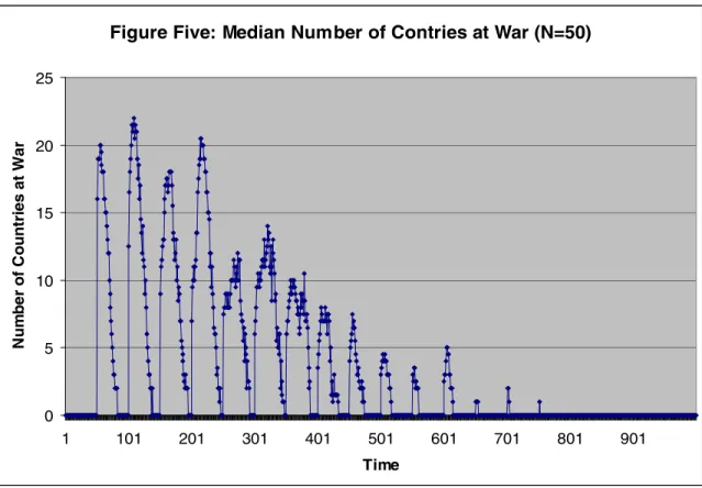 Figure Five: Median Number of Contries at War (N=50)