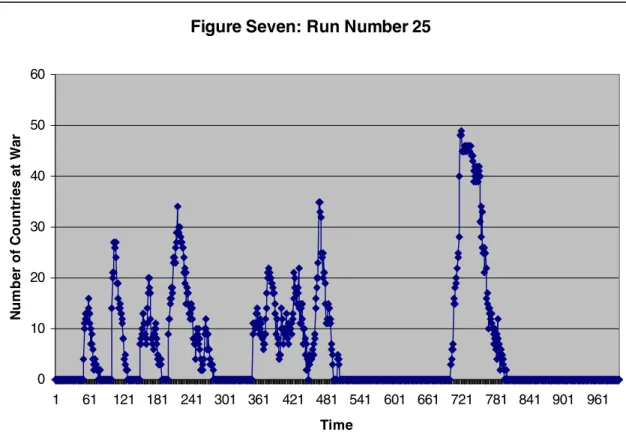 Figure Seven: Run Number 25 0102030405060 1 61 121 181 241 301 361 421 481 541 601 661 721 781 841 901 961 TimeNumberofCountriesatWar