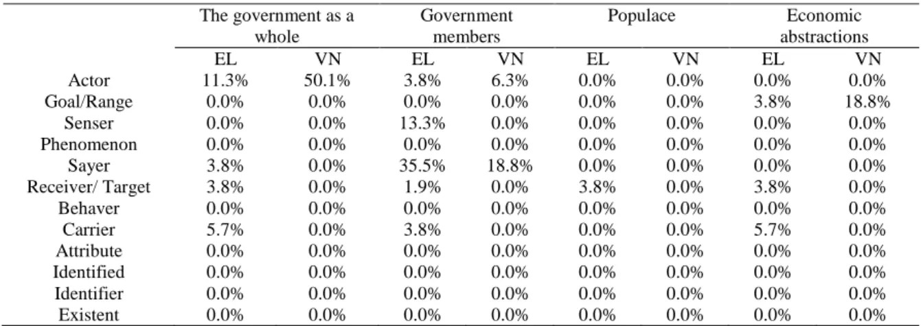 TABLE 1.   The proportion of participant categories in the English and Vietnamese texts 