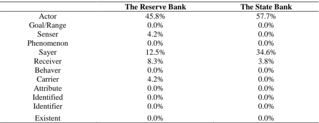 TABLE 2.  The proportion of roles played by the two banks 3