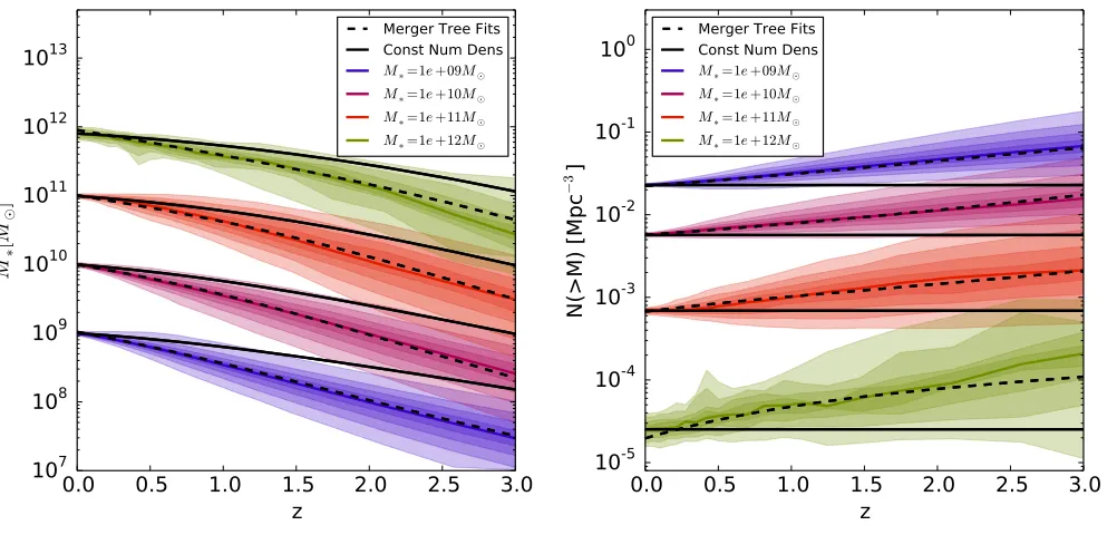 Figure 4. (Left) The mass evolution of z = 0 galaxies tracked backward in time is shown as a function of redshift for three methods usedto trace the stellar mass growth