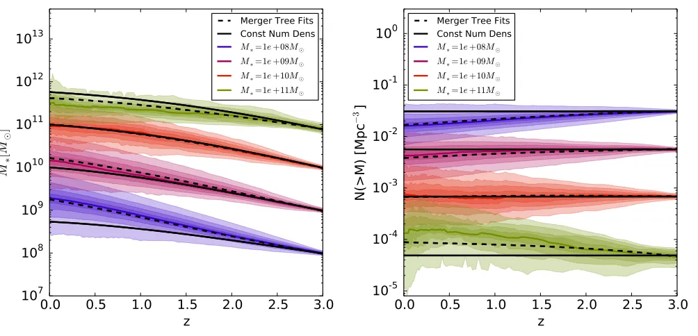 Figure 5. Same as Figure 4, but with galaxy populations that are tracked forward in time after an initial selection at redshift z = 3.(Fit parameters appear in Table 5.) Contrasting this ﬁgure with Figure 4 demonstrates the di↵erence between tracking galax