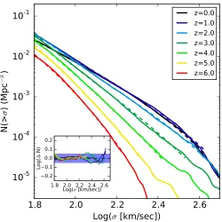 Figure 7. The cumulative velocity dispersion function (CVDF)is shown for several redshifts, as indicated in the legend