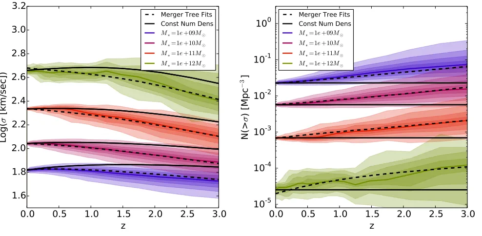 Figure 8.Analogous to Figure 4, but where we are now selecting galaxies in bins of number density according to stellar velocitydispersion rather than stellar mass