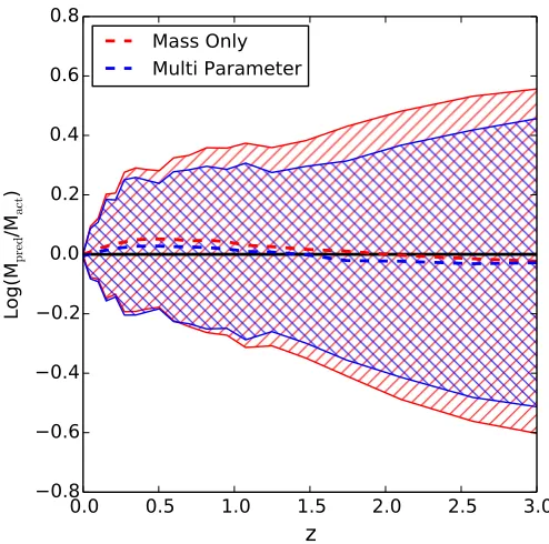 Figure 10. The median and 1� standard deviation for the logratio of the predicted mass to the actual tracked stellar mass (fromthe merger tree) as a function of time for z = 0 Milky Way massgalaxies