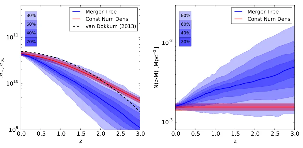 Figure 3. (Left) The mass evolution of Illustris Milky Way mass galaxies is shown as a function of redshift for two methods used totrace galaxy mass growth with time