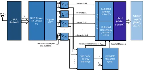 Fig. 4.RF Monitor architecture.