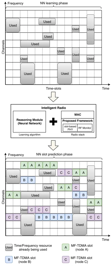 Fig. 7.Use case scenario: MF-TDMA free slot prediction.