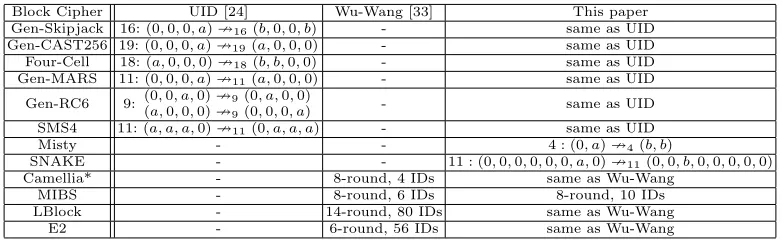 Table 2. Summary of Impossible diﬀerentials (IDs) of some well-known block ciphers structuresfound by diﬀerent methods