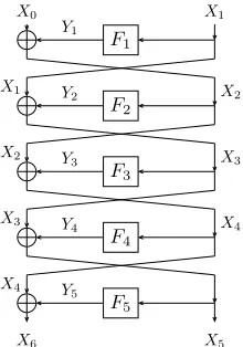 Fig. 1. State variables for 5-round Feistel Structure