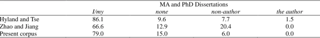TABLE 8.  Subject types in postgraduate dissertation acknowledgements (%)  MA and PhD Dissertations 