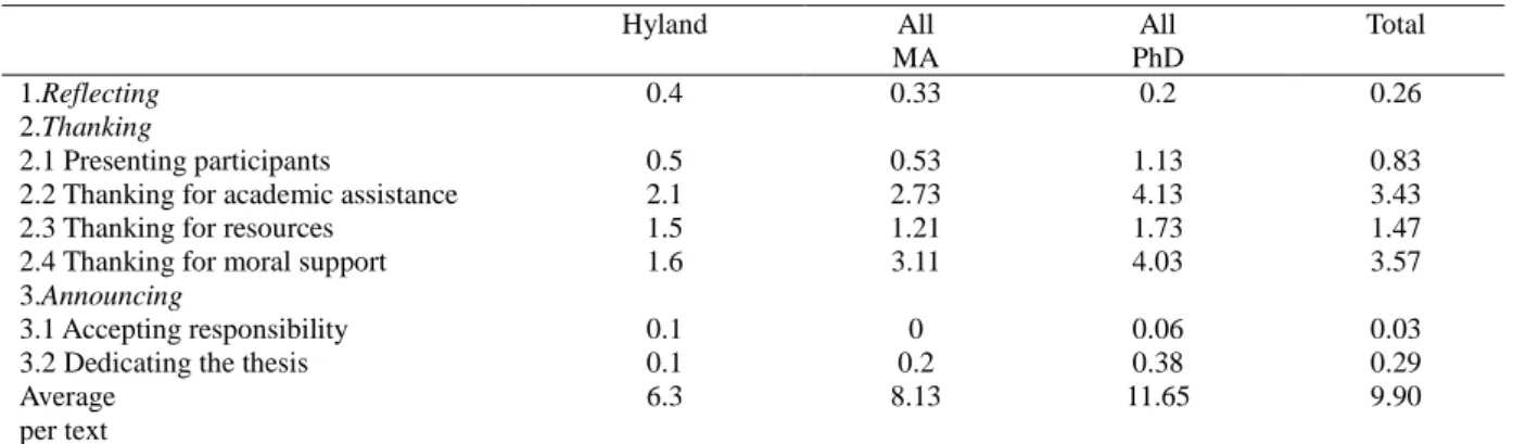 Table 5. Relative frequency of steps in each text by discipline with reference to Hyland a 