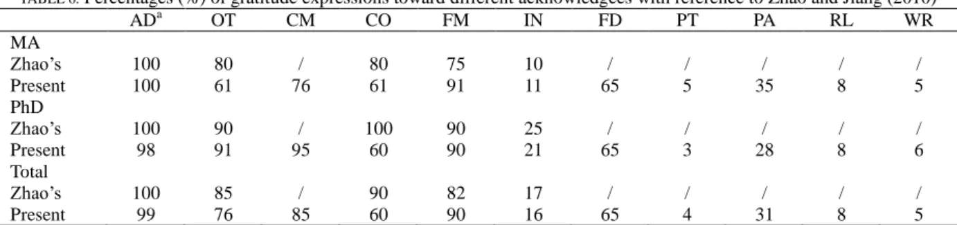 TABLE 6.  Percentages (%) of gratitude expressions toward different acknowledgees with reference to Zhao and Jiang (2010) 