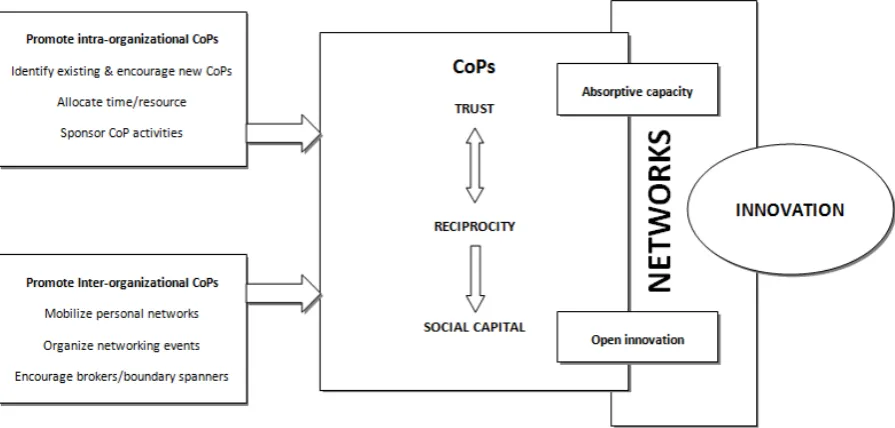 Figure 1 A framework for constructing CoPs in science-based SMEs 