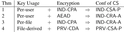 Figure 9: Summary of the results in this section.