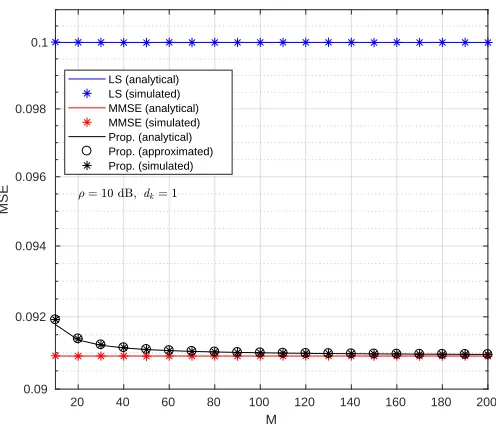 Fig. 8. MSE performance versus number antennas, M.