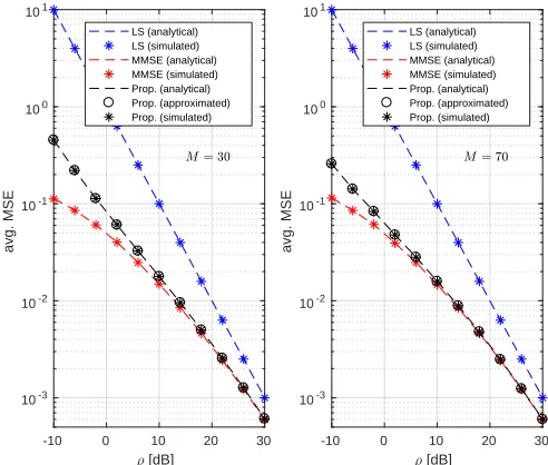 Fig. 9.Average channel estimation MSE under randompilot power, dk versus uplink ρ.