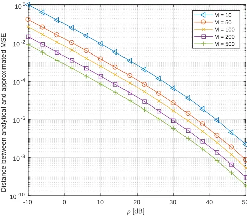 Fig. 10. Comparison of the averaged variances of the channel estimators.