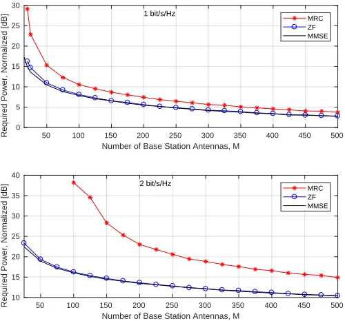 Fig. 14.Lower bounds and numerically evaluated values of the spectralefﬁciency for different number of BS antennas for MRC, ZF and MMSEdetectors.