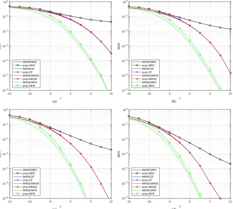 Fig. 16. BER performance of different linear detectors methods for K = 10 single-antenna MTC devices and different array sizes at the BS
