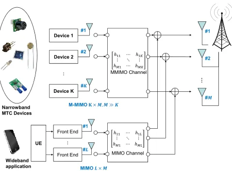 Fig. 1. Context application: Enabling a great number of low rate MTC devicesin a cell.