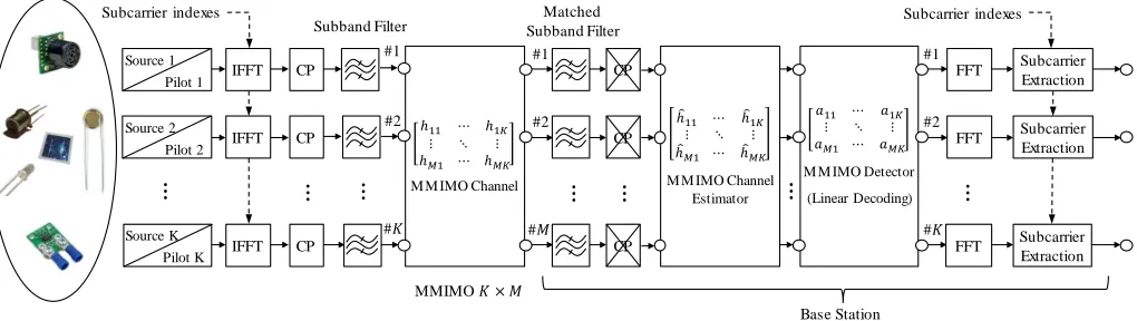 Fig. 2. Block diagram of a Massive MIMO uplink for mixed networks, where the BS simultaneously serves narrowband MTC devices and wideband UEs.The cluster of MTC devices seen at the transmit side share the same time-frequency PRBs, while the sole BS at the receive side is equipped with an antennaarray at least one order of magnitude larger than the number of MTC devices.