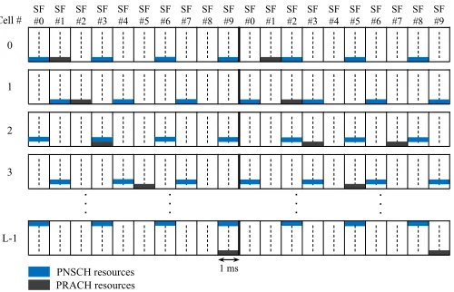 Fig. 4. Possible PNSCH resource conﬁguration throughout different neighborcells.