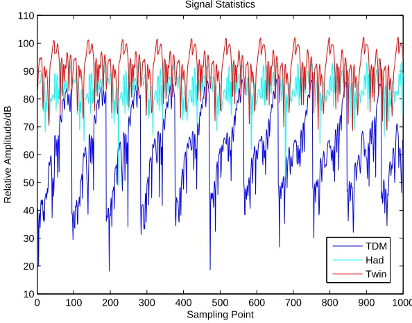 Figure 12. (a) PSNR for TDM, Rlx+Twin method and TVAL3+Had method at different SNR. (b) Imageentropy for TDM, Rlx+Twin method and TVAL3+Had method at different SNR.